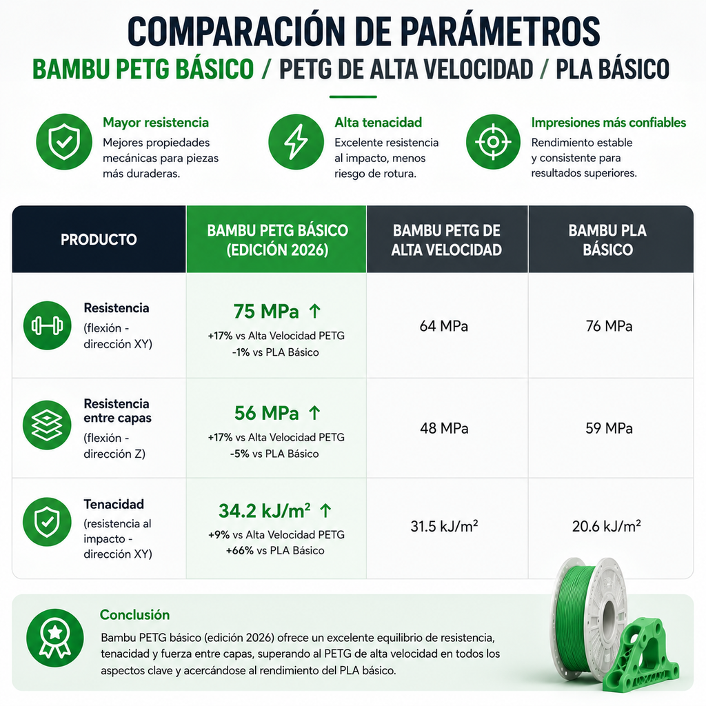 Filamento Bambu PETG Basic 1.75 mm 1 kg - Alta Resistencia y Excelente Calidad de Impresión
