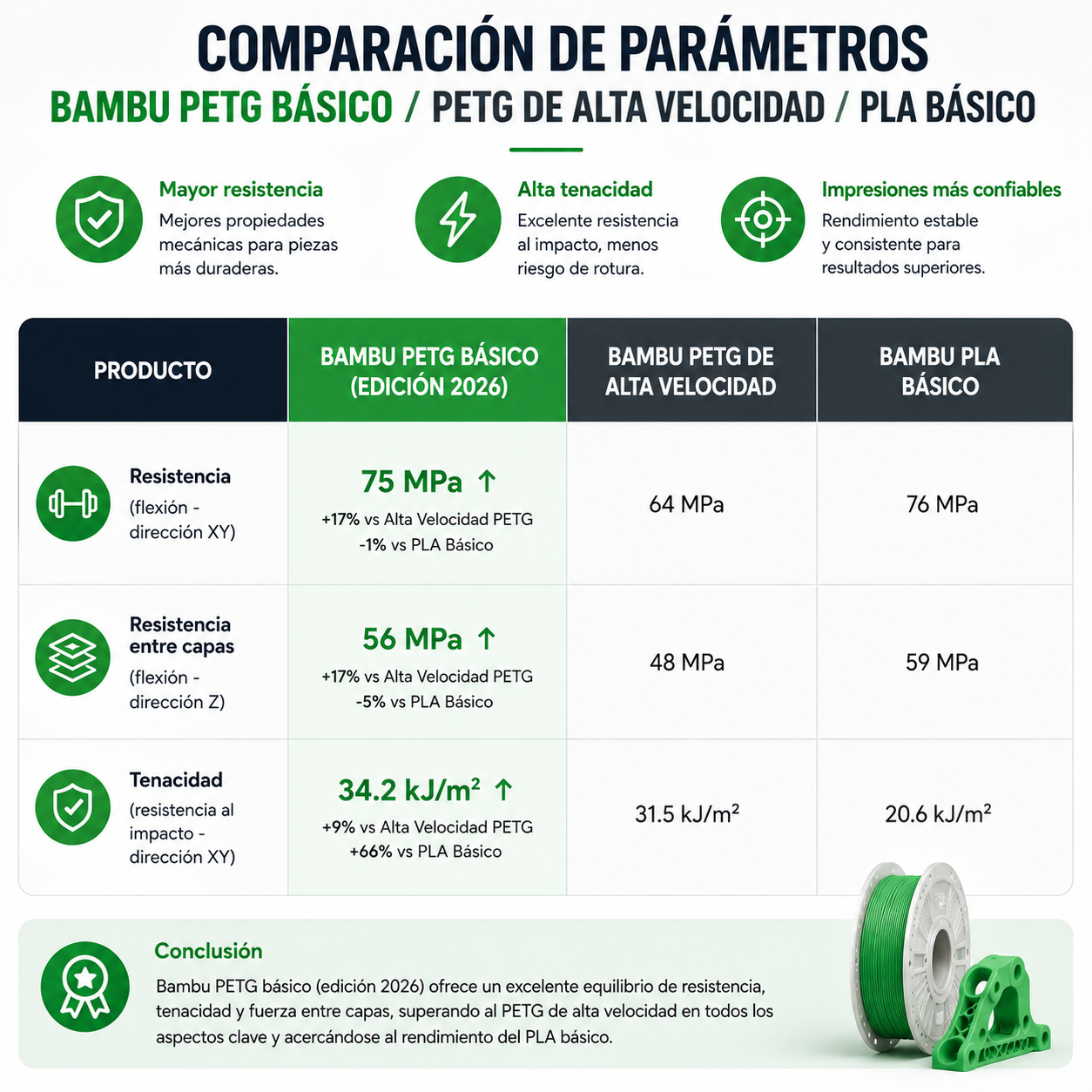 Filamento Bambu PETG Basic 1.75 mm 1 kg - Alta Resistencia y Excelente Calidad de Impresión